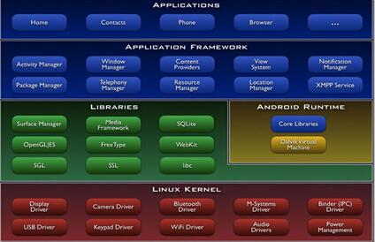 Android系統(tǒng)架構(gòu)