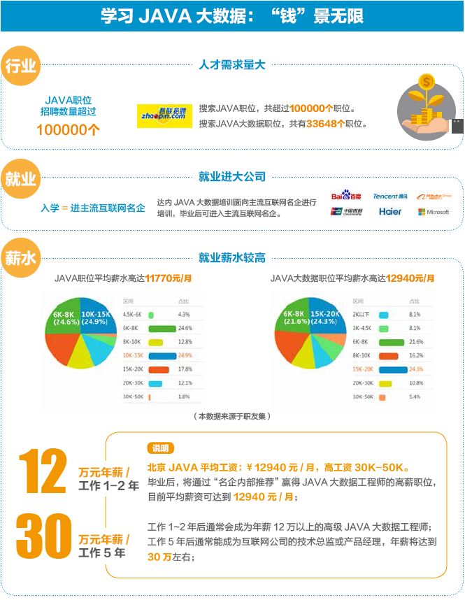 達(dá) 內(nèi)2018 Java大數(shù)據(jù)招生簡(jiǎn)章