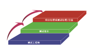 軟件測試職業(yè)規(guī)劃——管理達人路線