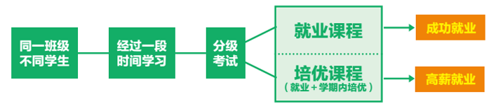 達內(nèi)軟件測試培訓前后分級培優(yōu)上課流程