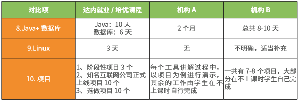 達內(nèi)測試課程與其他機構(gòu)課程對比三