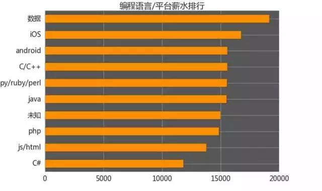 計算機編程就業(yè)培訓(xùn)怎么樣？編程語言