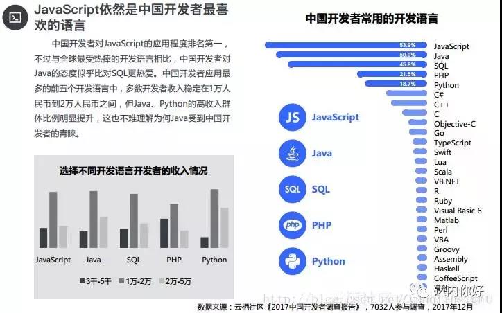 程序員薪資高嗎？java開(kāi)發(fā)語(yǔ)言受關(guān)注度