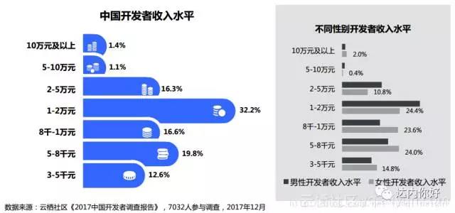 程序員薪資高嗎？中國(guó)程序員薪資水平