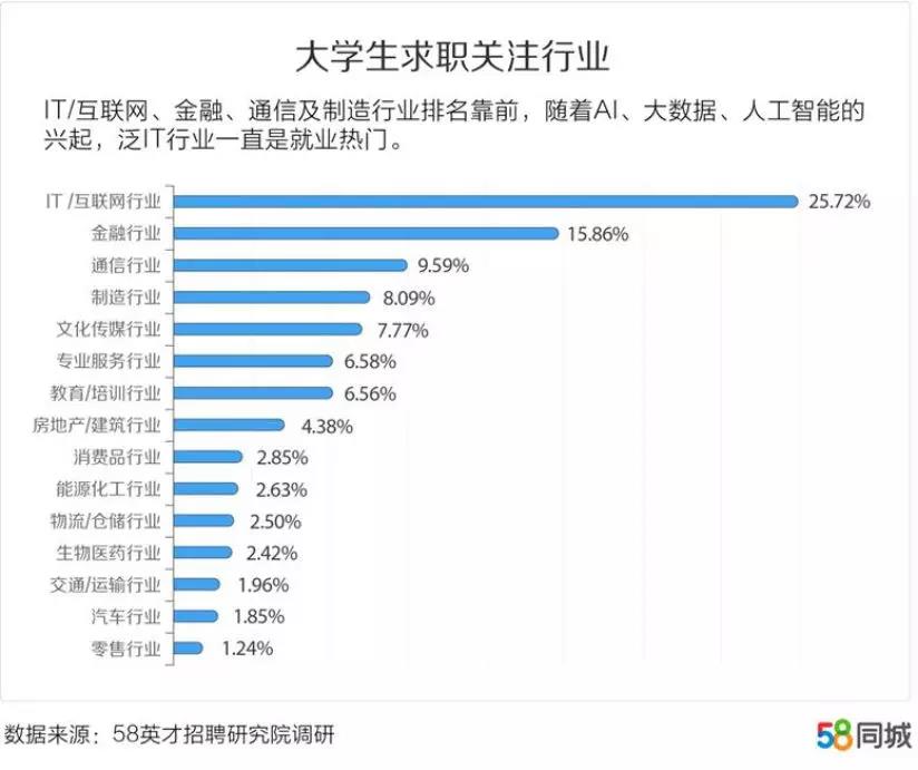 it互聯(lián)網(wǎng)行業(yè)為什么成為大學生就業(yè)優(yōu)先選擇的行業(yè)