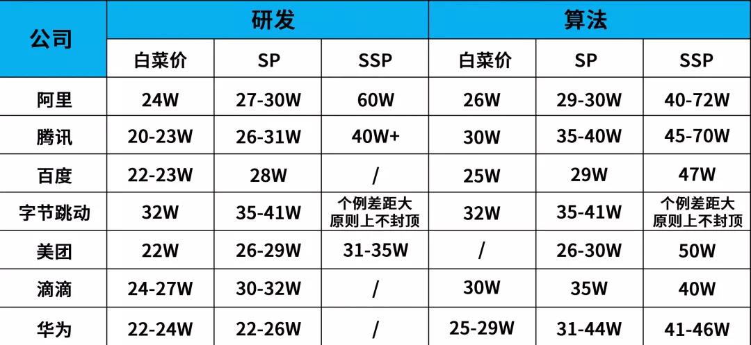 2019互聯(lián)網(wǎng)校招薪資出爐，技術崗白菜價20w起跳~