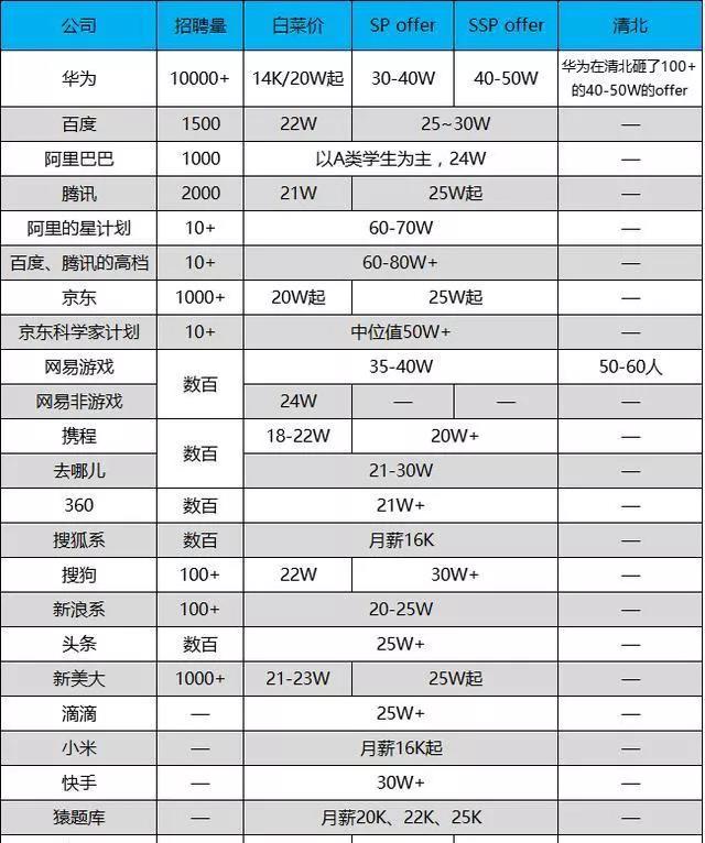 2019互聯(lián)網(wǎng)校招薪資出爐，技術崗白菜價20w起跳~