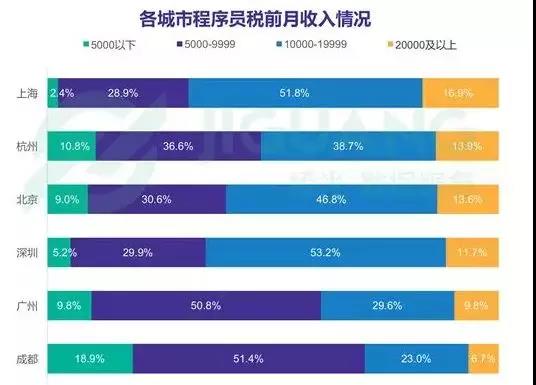 程序員薪資待遇不同城市