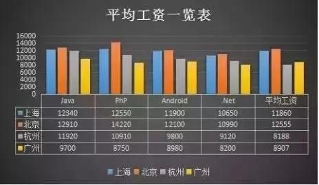 不同崗位程序員薪資待遇