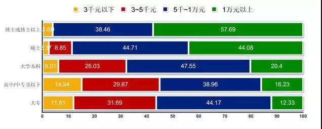 不同學(xué)歷程序員薪資待遇