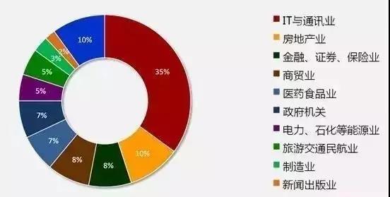 IT行業(yè)目前職場現(xiàn)狀