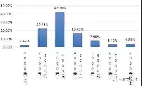 大學(xué)生畢業(yè)平均薪酬區(qū)間