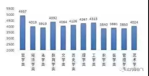 本科畢業(yè)生各學(xué)科平均月薪情況