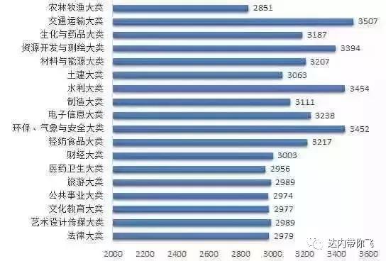 ?？飘厴I(yè)生各專業(yè)大類平均月薪情況