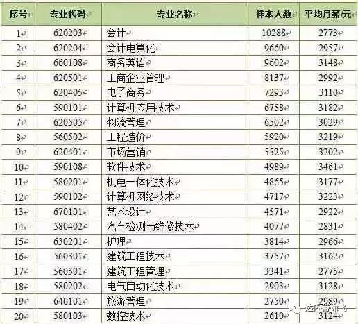 大學(xué)?？飘厴I(yè)生就業(yè)人數(shù)最多前20個(gè)專科專業(yè)的薪酬情況