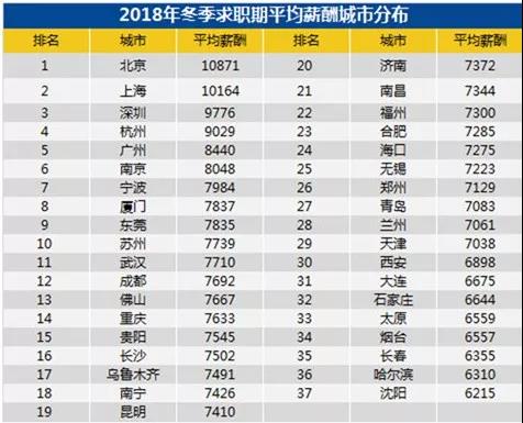 全國各城市的平均工資吧：排名第一和第二的北上，2018冬季的平均薪資都破萬了