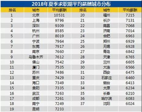 全國各城市的平均工資吧：排名第一和第二的北上，2018冬季的平均薪資都破萬了