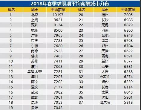 全國各城市的平均工資吧：排名第一和第二的北上，2018冬季的平均薪資都破萬了