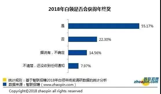 根據(jù)智聯(lián)招聘《2018白領(lǐng)年終獎?wù){(diào)查報告》數(shù)據(jù)顯示，2018年能拿年終獎的白領(lǐng)還不到6成，比2017年的66.1%下降明顯。