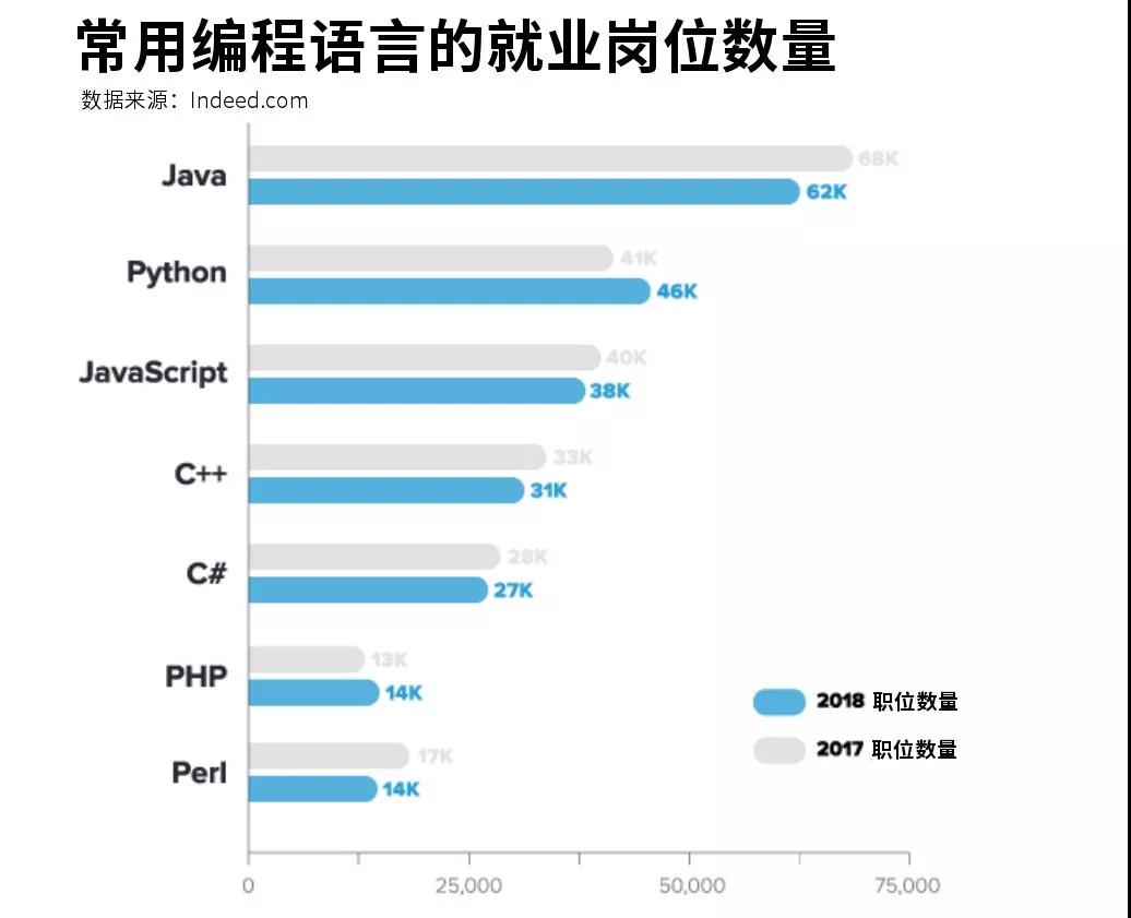 零基礎(chǔ)學(xué)習(xí)什么編程好