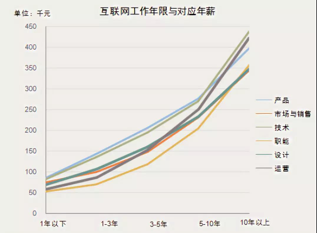 互聯(lián)網(wǎng)行業(yè)哪些職位比較有前途?如何選擇?互聯(lián)網(wǎng)工作年限與對應月薪