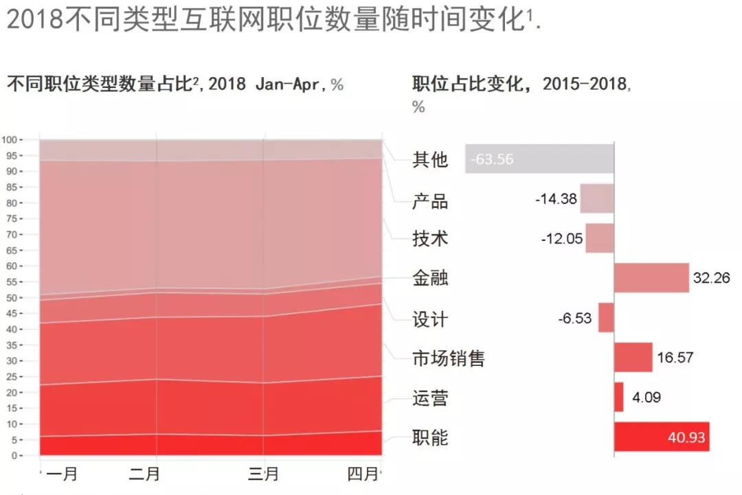 2019年，轉(zhuǎn)行到互聯(lián)網(wǎng)行業(yè)，還有必要么?