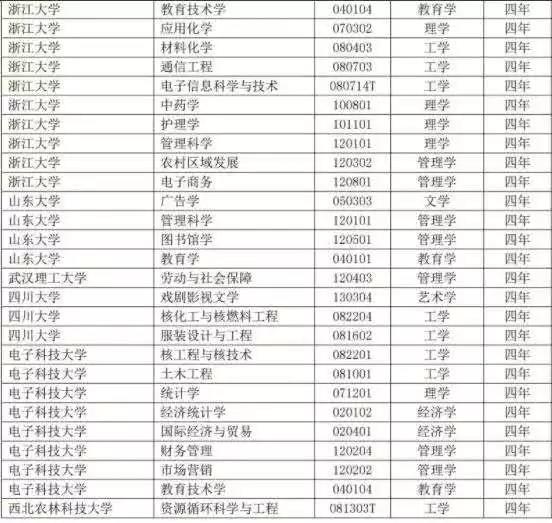 416個(gè)本科專業(yè)被撤銷，我還沒畢業(yè)就被淘汰了