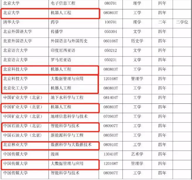 416個(gè)本科專業(yè)被撤銷，我還沒畢業(yè)就被淘汰了