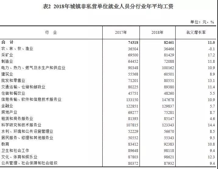 2018年平均工資出爐，IT行業(yè)超14萬元居首