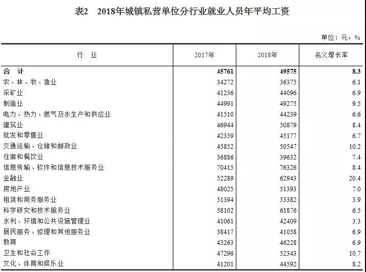 2018年平均工資出爐，IT行業(yè)超14萬元居首