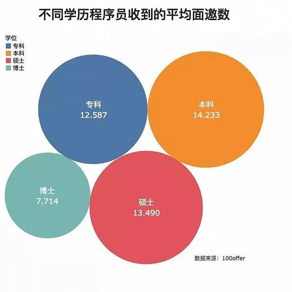 做編程學(xué)歷很重要嗎？