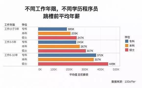 做編程學(xué)歷很重要嗎？