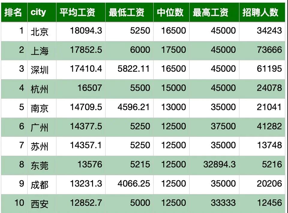 平均薪資前十城市