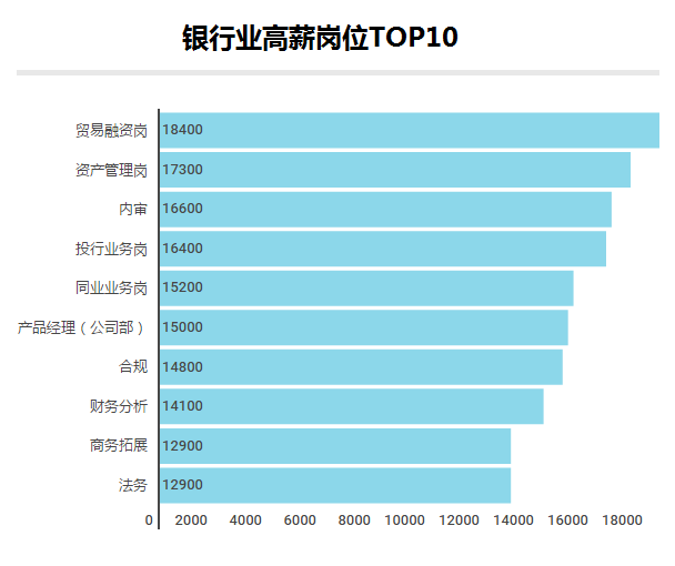 月薪過萬的90后，大部門都在做什么工作？金融行業(yè)