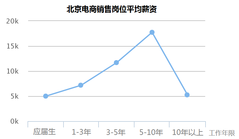 月薪過萬的90后，大部門都在做什么工作？銷售行業(yè)