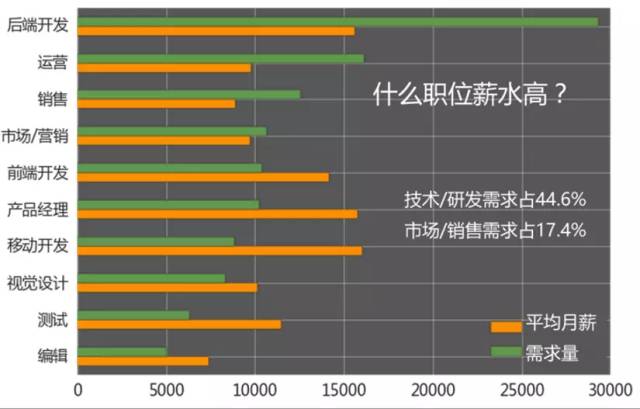 哪些職位的需求和薪資高？