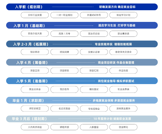 達內(nèi)入學(xué)每個環(huán)節(jié)成長