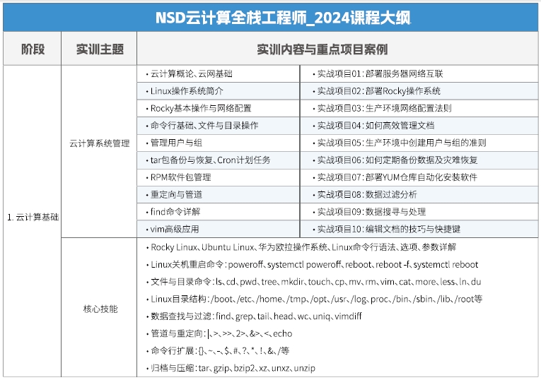 達(dá)內(nèi)Linux云計(jì)算培訓(xùn)課程大綱