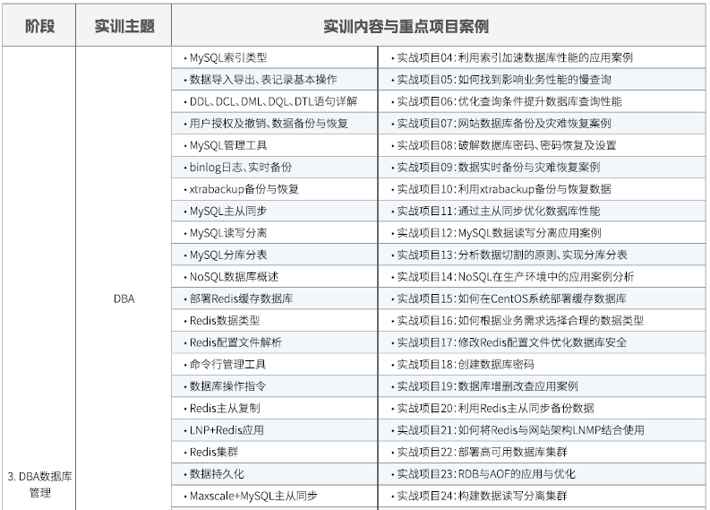 達(dá)內(nèi)Linux云計(jì)算培訓(xùn)課程大綱