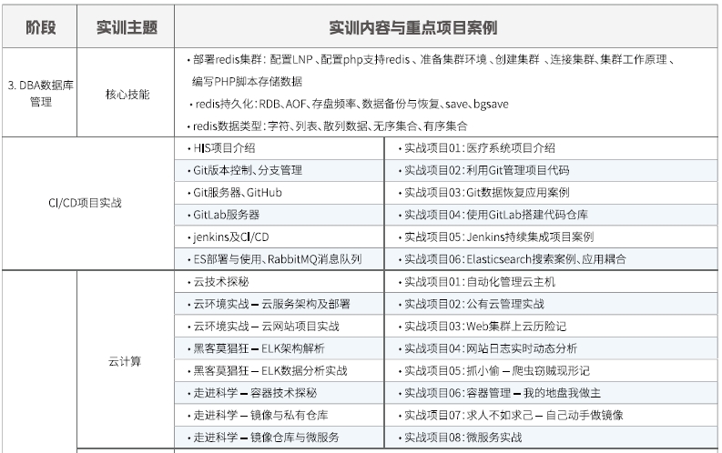 達(dá)內(nèi)Linux云計(jì)算培訓(xùn)課程大綱