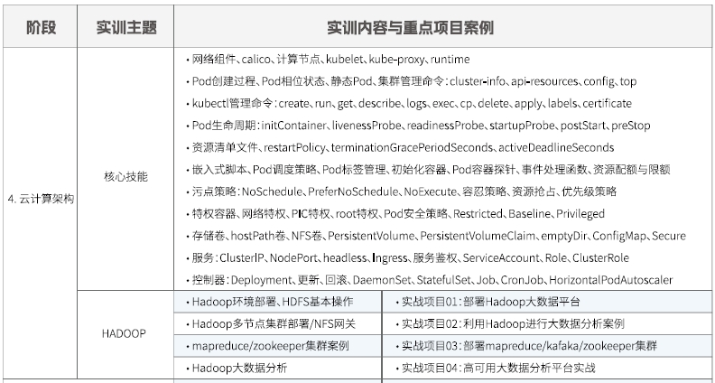 達(dá)內(nèi)Linux云計(jì)算培訓(xùn)課程大綱