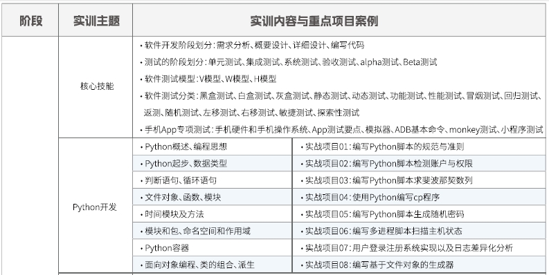 達(dá)內(nèi)Linux云計(jì)算培訓(xùn)課程大綱