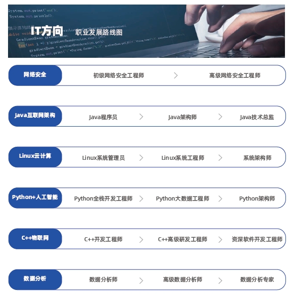 達內(nèi)IT學院所開設的課程