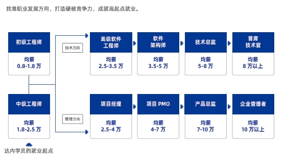 Java程序員職業(yè)發(fā)展好