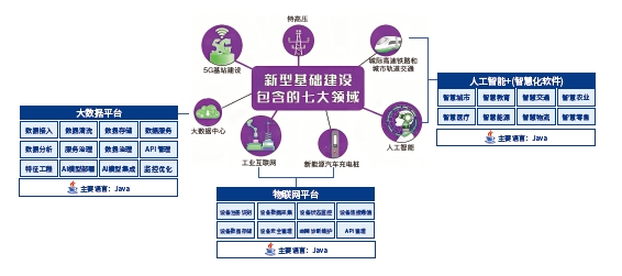 學(xué)習(xí)Java機遇更多