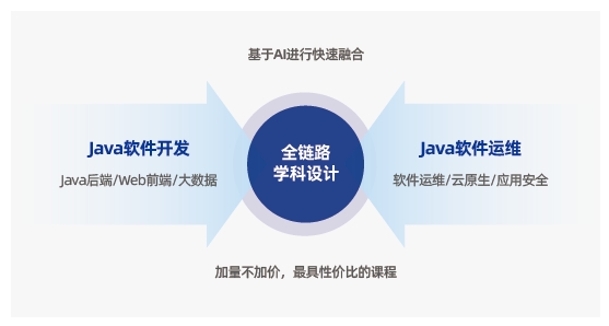 達內(nèi)AIJava開發(fā)課程全鏈路多學(xué)科設(shè)計