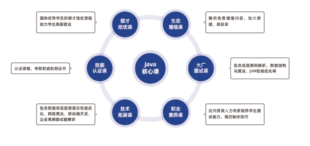 Java核心課涵蓋Java基礎(chǔ)、面向?qū)ο缶幊?、核心框架和常用工具、?shù)據(jù)庫、Web前端、中間件、軟件運維、微服務(wù)、云原生、AI大模型、AI編程工具等全套知識體系和大廠項目實戰(zhàn)。