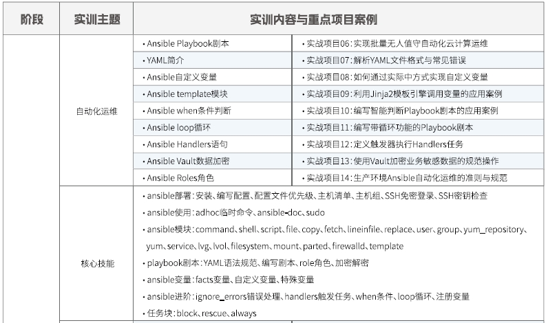 達(dá)內(nèi)Linux云計(jì)算全棧工程師課程安排