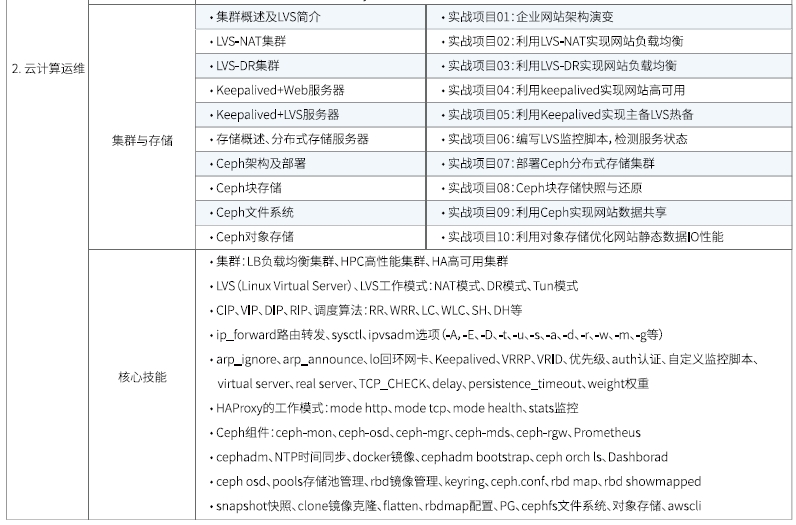 達(dá)內(nèi)Linux云計(jì)算全棧工程師課程安排