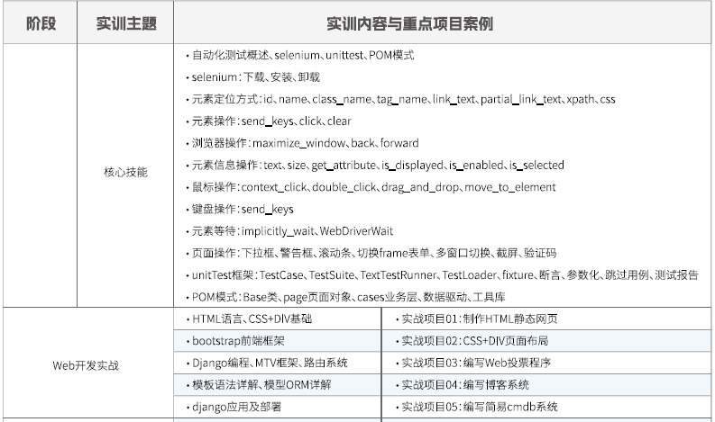 達(dá)內(nèi)Linux云計(jì)算全棧工程師課程安排